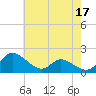 Cambridge tide chart for Wednesday, May 17, 2023