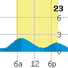 Cambridge tide chart for Tuesday, May 23, 2023