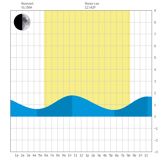 Cambridge tide chart for Saturday, May 27, 2023