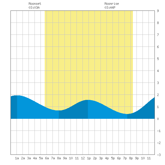 Cambridge tide chart for Tuesday, May 30, 2023
