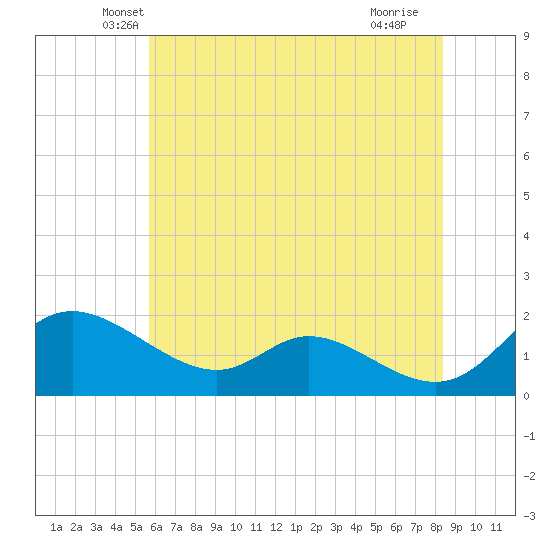 Cambridge tide chart for Wednesday, May 31, 2023
