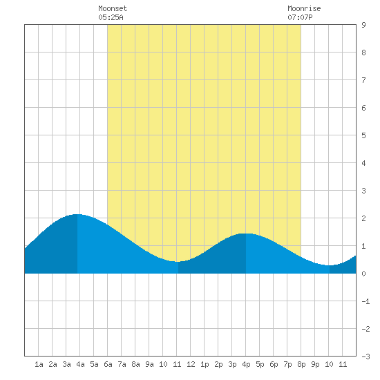Cambridge tide chart for Thursday, May 4, 2023