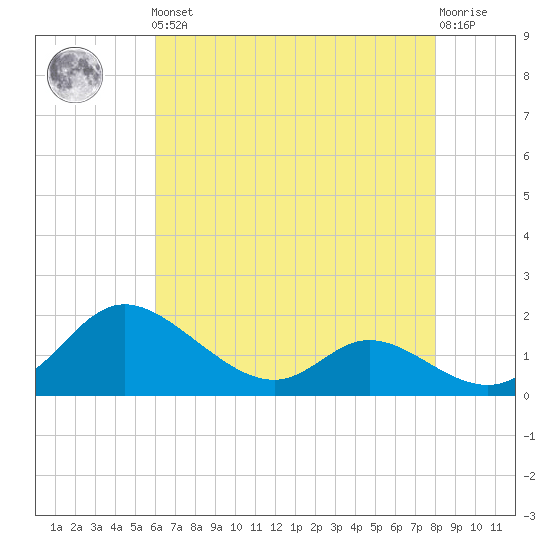 Cambridge tide chart for Friday, May 5, 2023