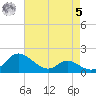 Cambridge tide chart for Friday, May 5, 2023