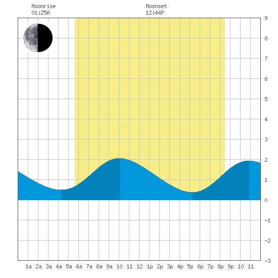 Cambridge tide chart for Saturday, June 10, 2023
