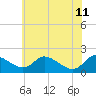 Cambridge tide chart for Sunday, June 11, 2023