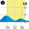 Cambridge tide chart for Sunday, June 18, 2023