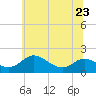 Cambridge tide chart for Friday, June 23, 2023