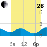 Cambridge tide chart for Monday, June 26, 2023
