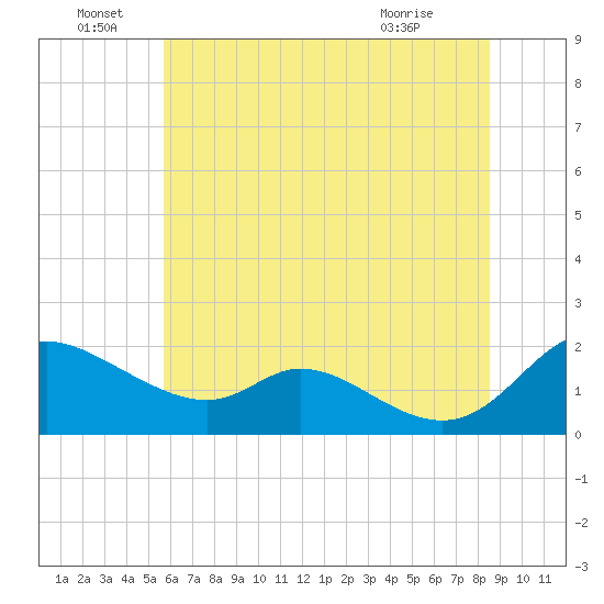 Cambridge tide chart for Wednesday, June 28, 2023