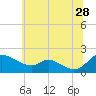 Cambridge tide chart for Wednesday, June 28, 2023
