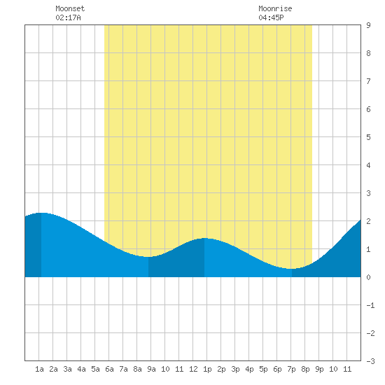 Cambridge tide chart for Thursday, June 29, 2023
