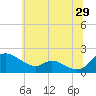 Cambridge tide chart for Thursday, June 29, 2023