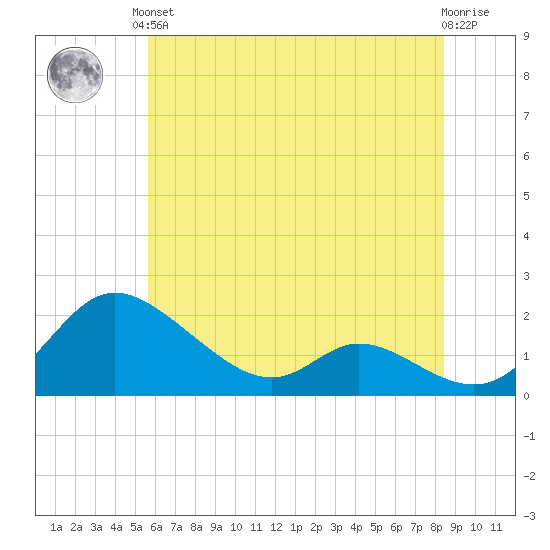 Cambridge tide chart for Saturday, June 3, 2023