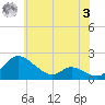 Cambridge tide chart for Saturday, June 3, 2023