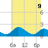 Cambridge tide chart for Friday, June 9, 2023
