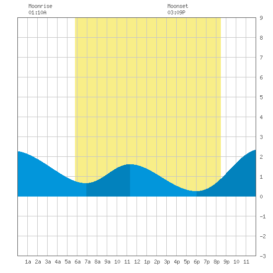 Cambridge tide chart for Tuesday, July 11, 2023
