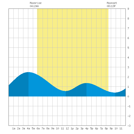 Cambridge tide chart for Sunday, July 16, 2023