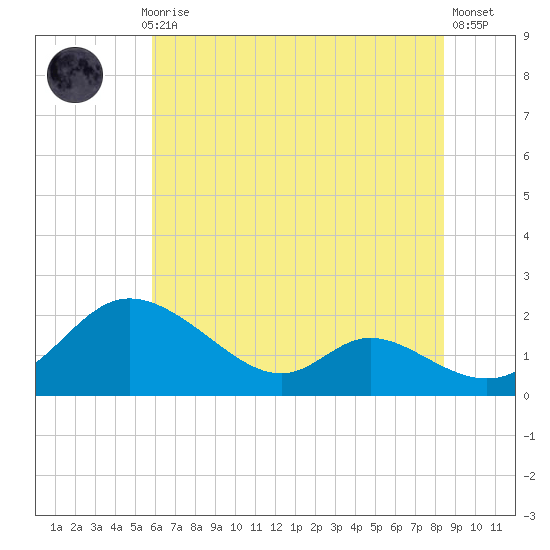 Cambridge tide chart for Monday, July 17, 2023