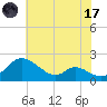 Cambridge tide chart for Monday, July 17, 2023