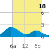 Cambridge tide chart for Tuesday, July 18, 2023