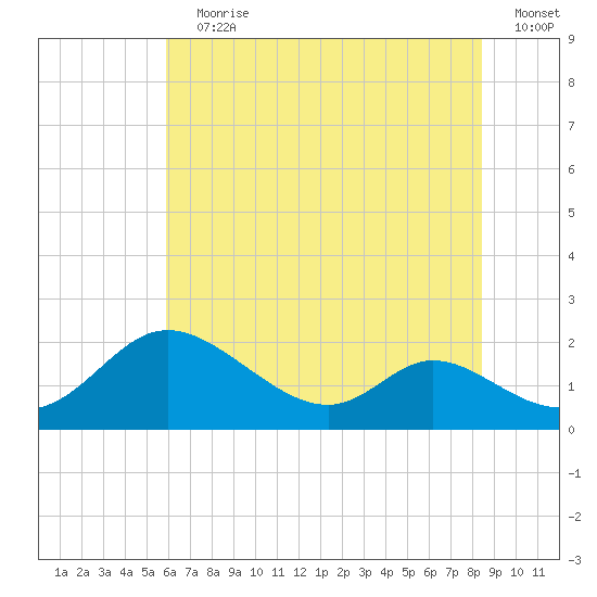Cambridge tide chart for Wednesday, July 19, 2023