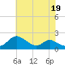 Cambridge tide chart for Wednesday, July 19, 2023