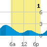 Cambridge tide chart for Saturday, July 1, 2023