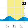Cambridge tide chart for Saturday, July 22, 2023