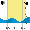 Cambridge tide chart for Tuesday, July 25, 2023