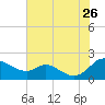 Cambridge tide chart for Wednesday, July 26, 2023