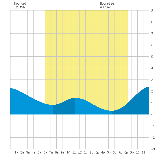 Cambridge tide chart for Thursday, July 27, 2023