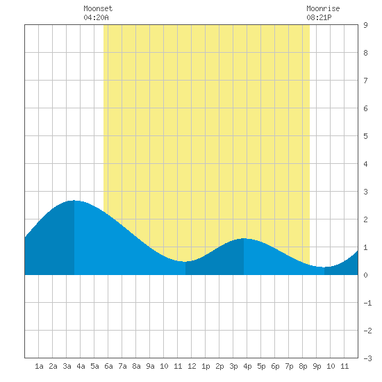 Cambridge tide chart for Sunday, July 2, 2023
