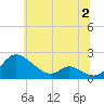 Cambridge tide chart for Sunday, July 2, 2023