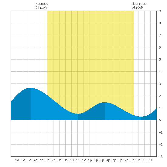 Cambridge tide chart for Monday, July 31, 2023