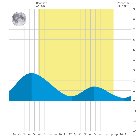 Cambridge tide chart for Monday, July 3, 2023