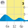 Cambridge tide chart for Monday, July 3, 2023