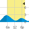 Cambridge tide chart for Tuesday, July 4, 2023
