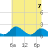 Cambridge tide chart for Friday, July 7, 2023