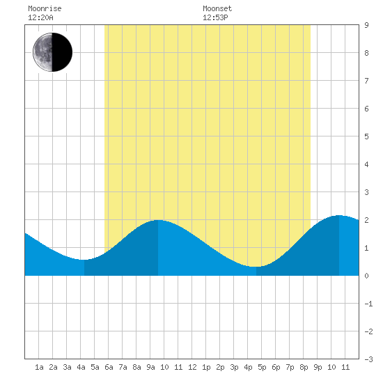 Cambridge tide chart for Sunday, July 9, 2023