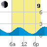 Cambridge tide chart for Sunday, July 9, 2023