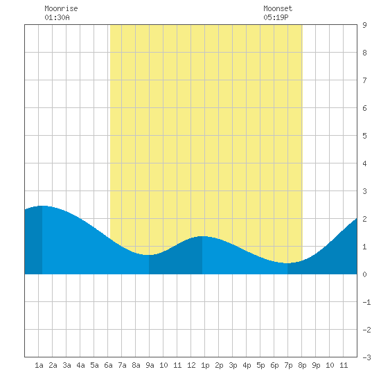 Cambridge tide chart for Friday, August 11, 2023