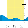Cambridge tide chart for Friday, August 11, 2023