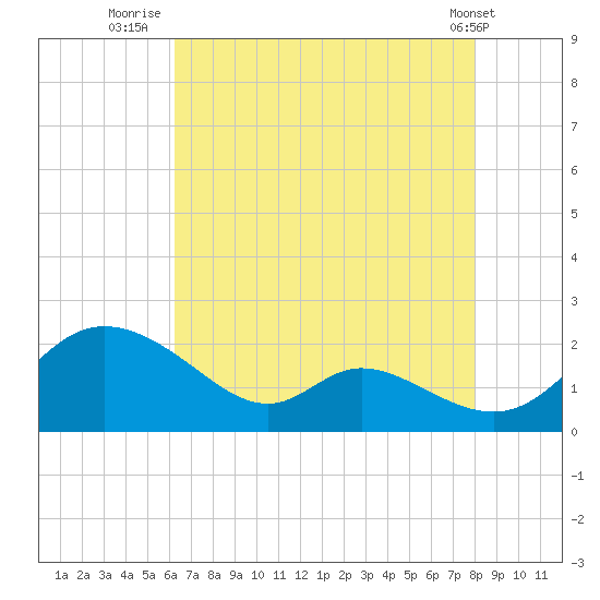 Cambridge tide chart for Sunday, August 13, 2023
