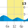 Cambridge tide chart for Sunday, August 13, 2023