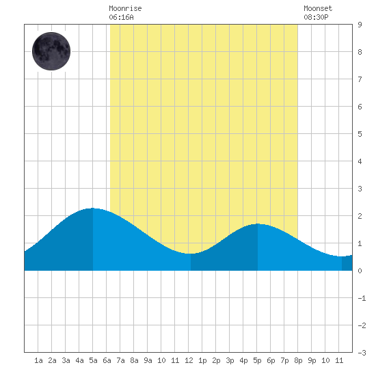 Cambridge tide chart for Wednesday, August 16, 2023