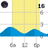 Cambridge tide chart for Wednesday, August 16, 2023