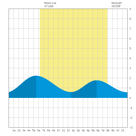 Cambridge tide chart for Thursday, August 17, 2023