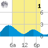 Cambridge tide chart for Tuesday, August 1, 2023
