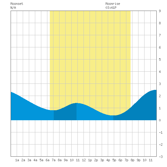 Cambridge tide chart for Friday, August 25, 2023